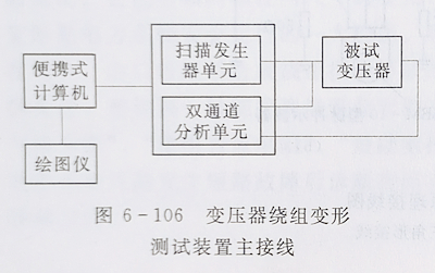 变压器绕组变形的频率响应分析法 变压器绕组变形的频率响应分析法
