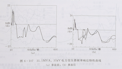 变压器绕组变形的频率响应分析法 变压器绕组变形的频率响应分析法