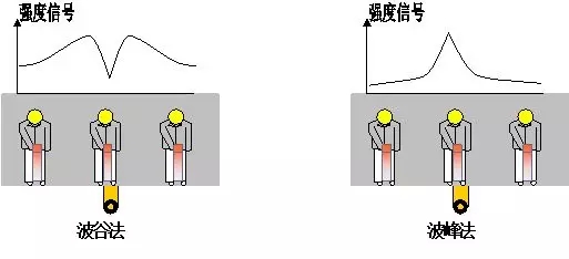 波谷法(零值模式) 波峰法(峰值模式) 跨步电压法