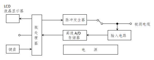 1623136938513476.png 电缆故障测试仪工作原理方框图.png